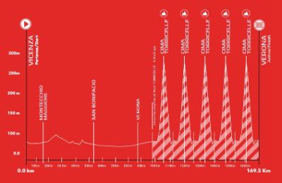 giro del veneto 2025